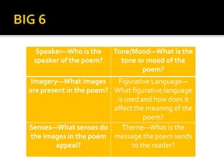 Speaker—Who is the
speaker of the poem?
Tone/Mood—What is the
tone or mood of the
poem?
Imagery—What images
are present in the poem?
Figurative Language—
What figurative language
is used and how does it
affect the meaning of the
poem?
Senses—What senses do
the images in the poem
appeal?
Theme—What is the
message the poem sends
to the reader?
 