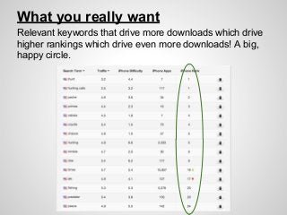 What you really want
Relevant keywords that drive more downloads which drive
higher rankings which drive even more downloads! A big,
happy circle.
 