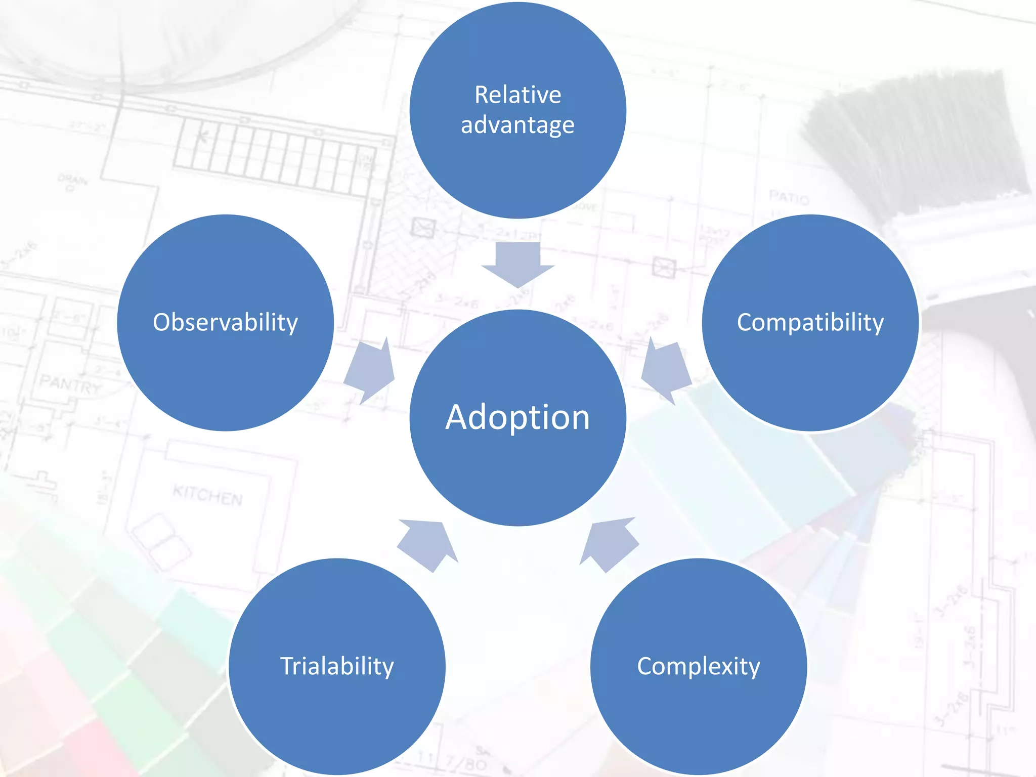 Adoption
Relative
advantage
Compatibility
ComplexityTrialability
Observability
 