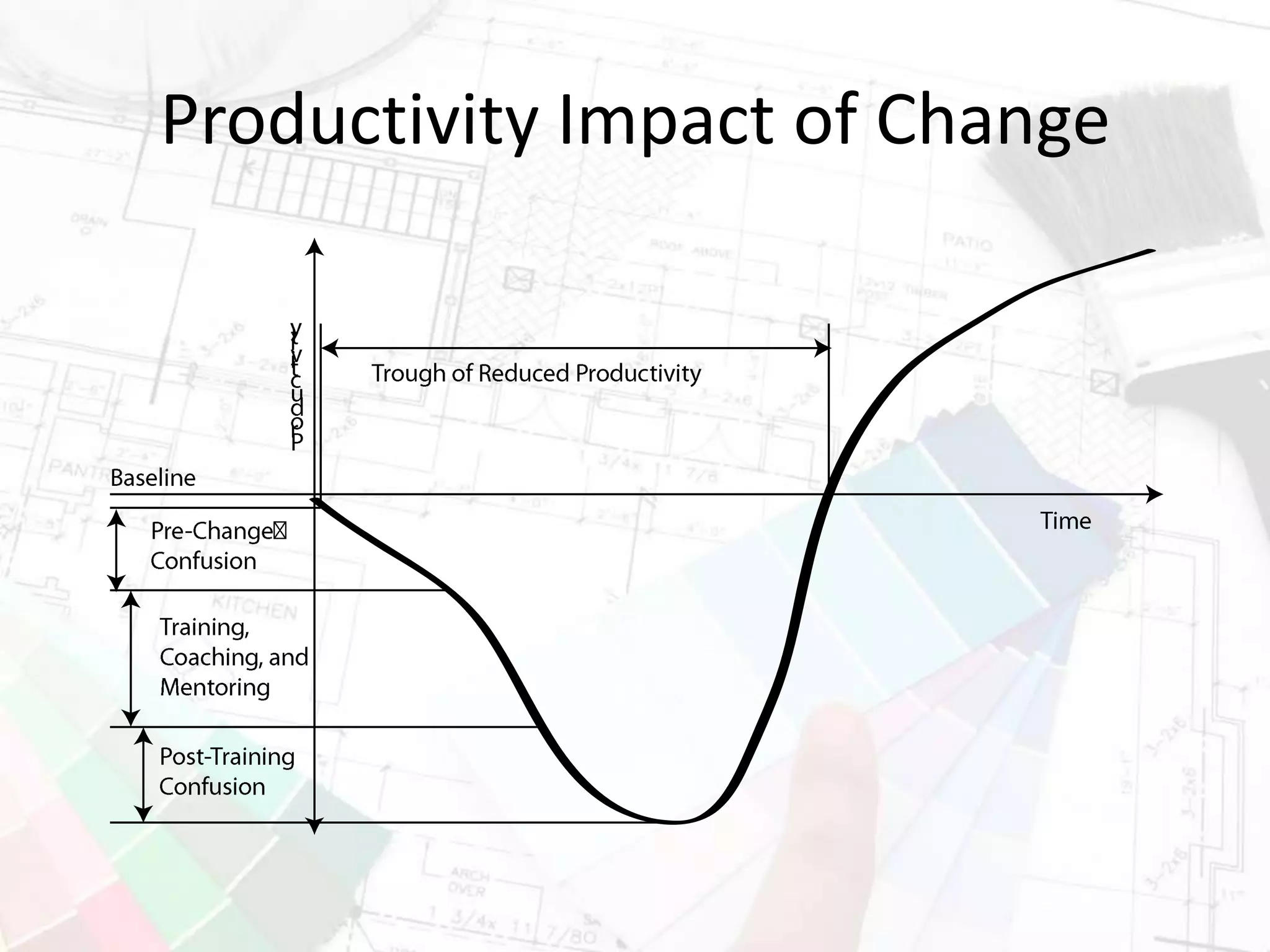 Productivity Impact of Change
 