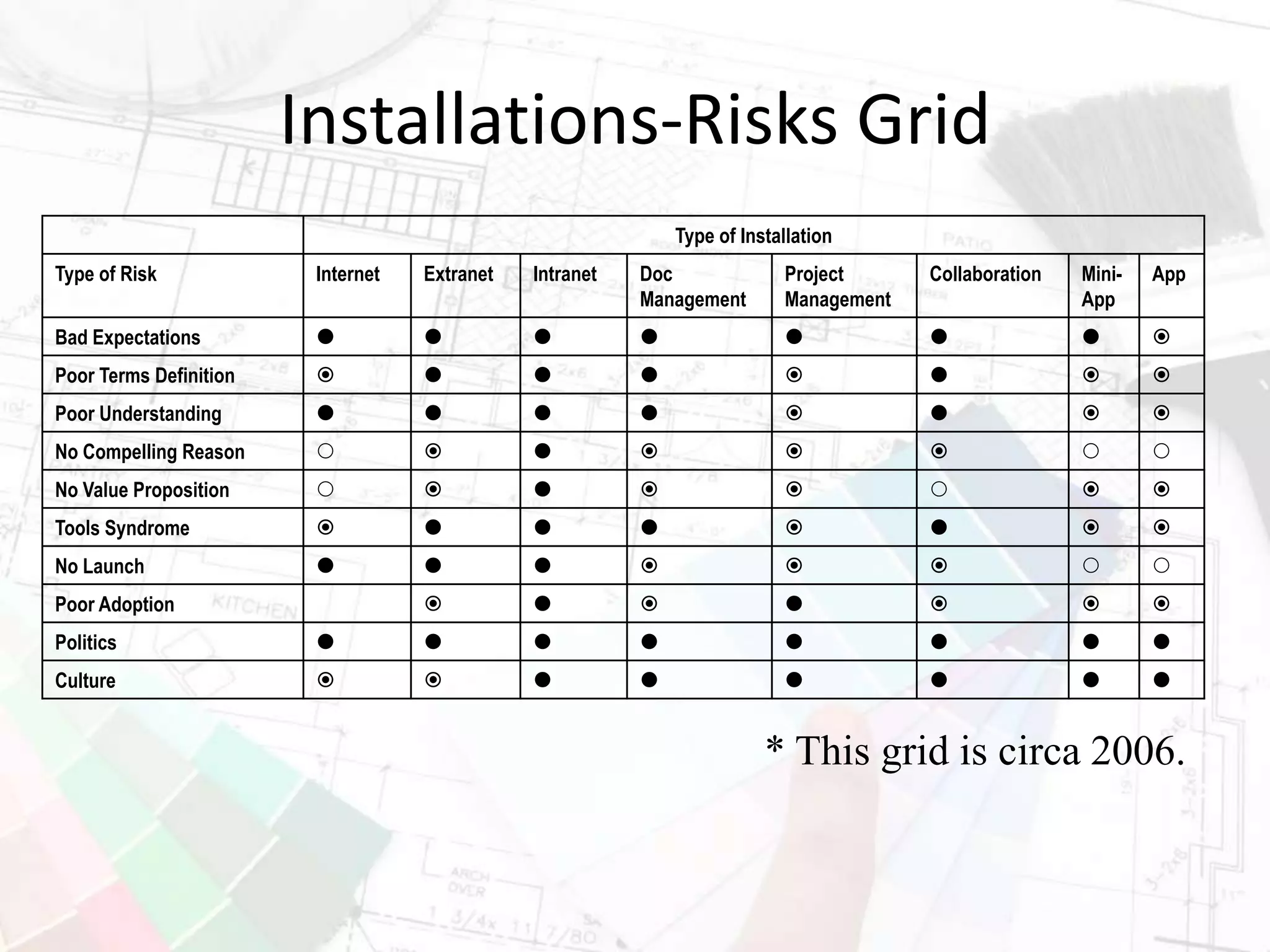 Installations-Risks Grid
Type of Installation
Type of Risk Internet Extranet Intranet Doc
Management
Project
Management
Collaboration Mini-
App
App
Bad Expectations        
Poor Terms Definition        
Poor Understanding        
No Compelling Reason        
No Value Proposition        
Tools Syndrome        
No Launch        
Poor Adoption       
Politics        
Culture        
* This grid is circa 2006.
 
