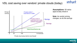 VDL cost saving over vendors’ private clouds (today)
Annual
cost ($)
# of devices
Intuit Virtual Device Lab
150
3rd-party vendor 1
local device in cradle
Assumptions: 50 native
apps & daily check-in
Note: As vendor pricing
changes, so do the savings
Savings
25
3rd-party vendor 2
local device w/o cradle
(Software approach)
Savings
Private cloud setup behind corp firewall
 