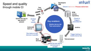 Speed and quality
through mobile CI
Key enablers:
• Mobile device lab
• Test automation
Test processorReal
devices
Jenkins
SCM:
source
repository
Developers
/IDE
Automatic
test run
Test
results
Submit the app to
app store if
passed
Check in
Check-in
triggers
automated CI
Install the test app to
real devices in
parallel
Run tests on real
devices in parallel
Analyze
test
results
Trigger testing in
mobile device lab
Process starts here
 