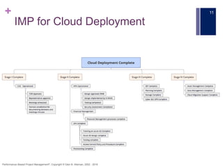 +
IMP for Cloud Deployment
11
Performance–Based Project Management®, Copyright © Glen B. Alleman, 2002 - 2016
 