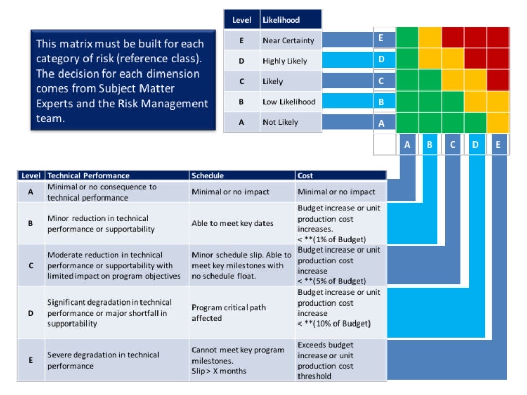 From WBS to Integrated Master Schedule