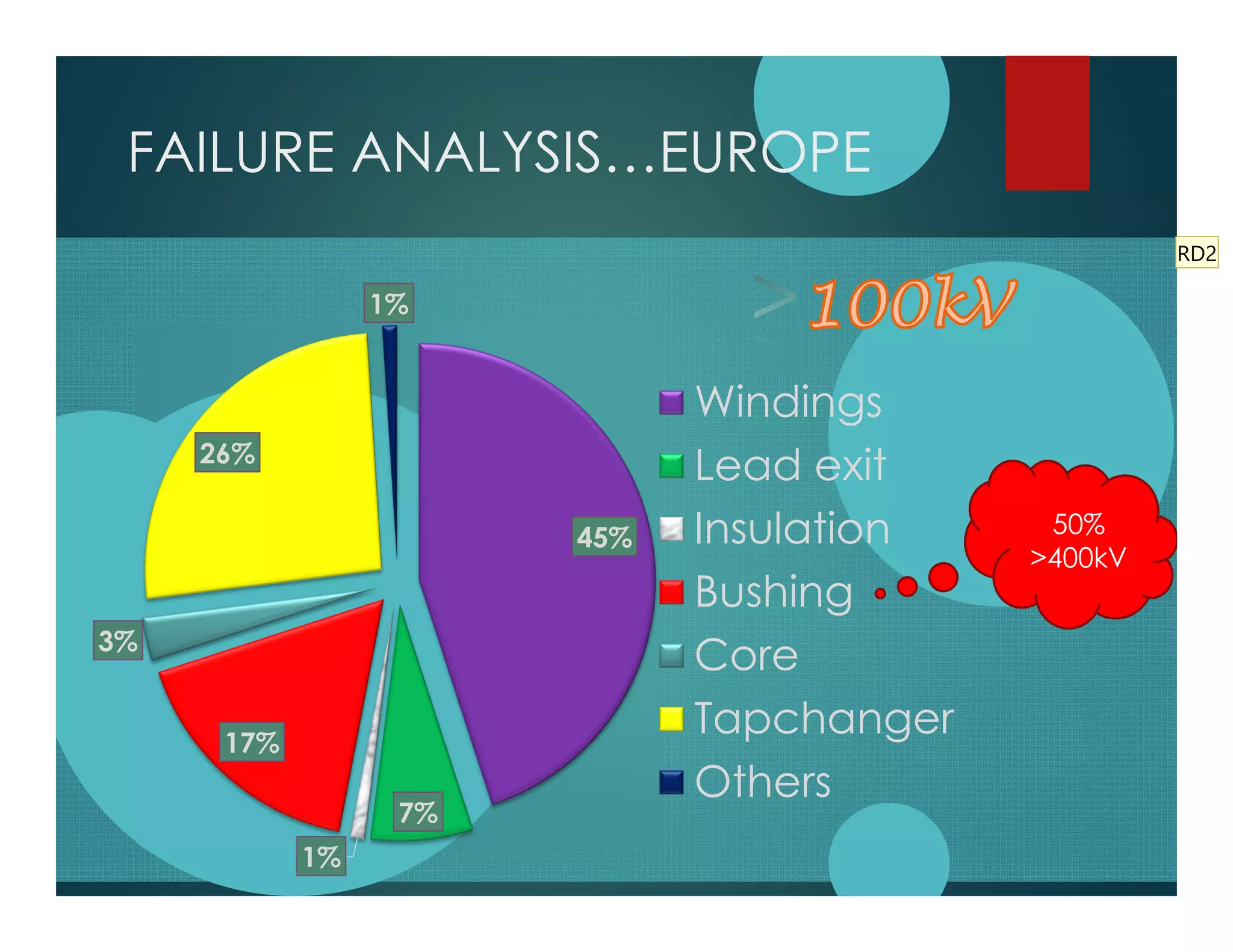 FAILURE ANALYSIS…EUROPE
45%
7%
1%
17%
3%
26%
1%
Windings
Lead exit
Insulation
Bushing
Core
Tapchanger
Others
50%
>400kV
RD2
 