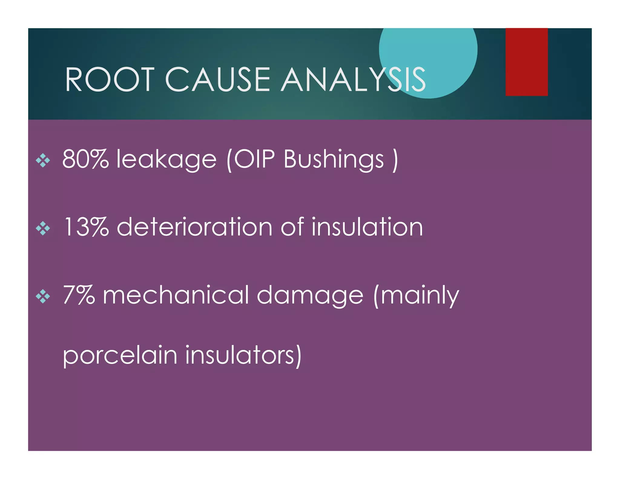 ROOT CAUSE ANALYSIS
80% leakage (OIP Bushings )
13% deterioration of insulation
7% mechanical damage (mainly
porcelain insulators)
 