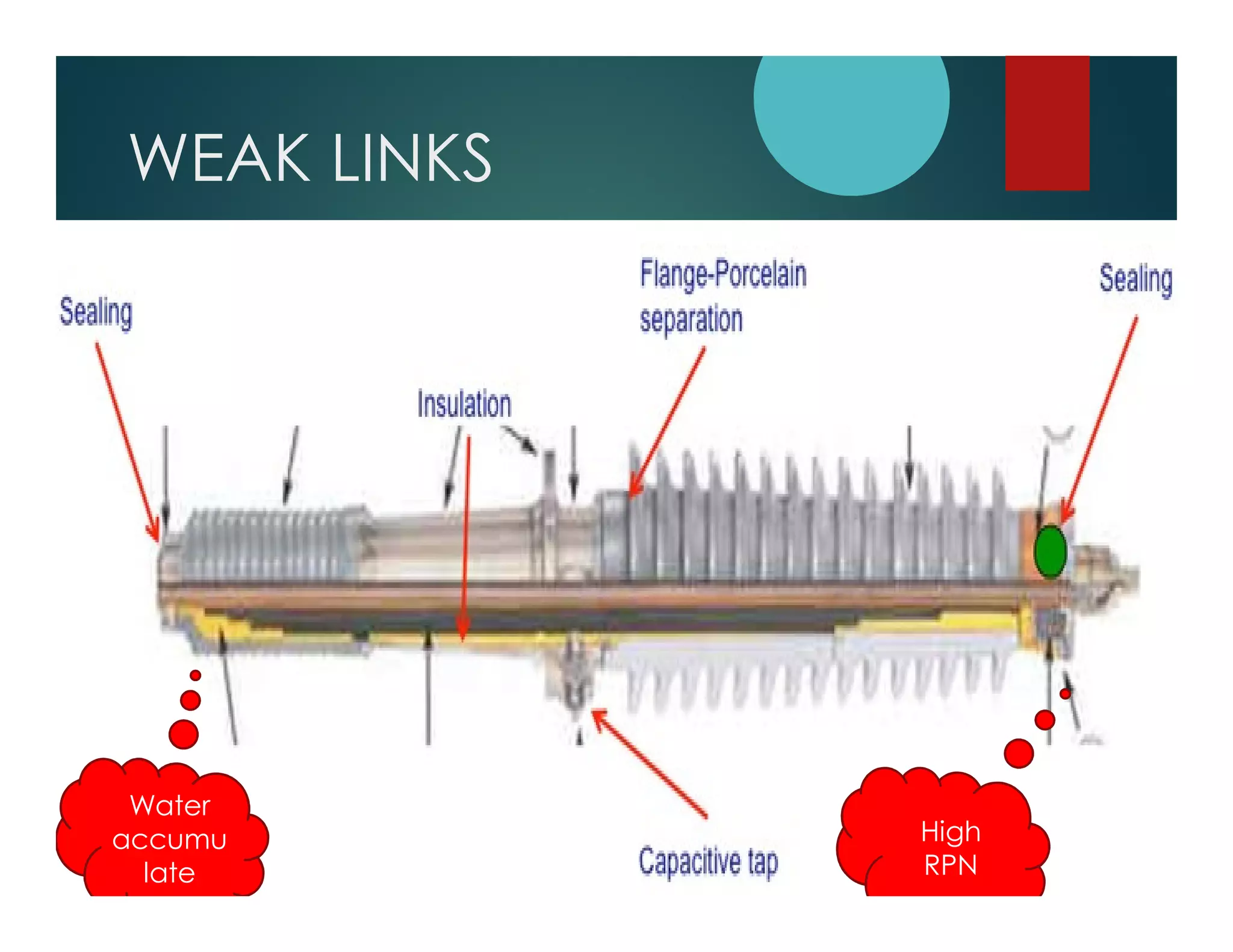 WEAK LINKS
Water
accumu
late
High
RPN
 