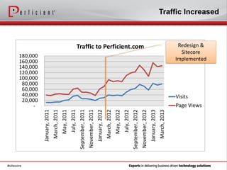 #sitecore
                                     -
                               100,000
                               120,000
                               160,000
                               180,000
                               140,000




                                20,000
                                60,000
                                80,000
                                40,000
              January, 2011
               March, 2011
                 May, 2011
                  July, 2011
            September, 2011
            November, 2011
              January, 2012
               March, 2012
                 May, 2012
                  July, 2012
            September, 2012
                                                           Traffic to Perficient.com




            November, 2012
              January, 2013
               March, 2013
                                            Visits
                                                       Sitecore




                               Page Views
                                                      Redesign &

                                                     Implemented
                                                                                       Traffic Increased
 