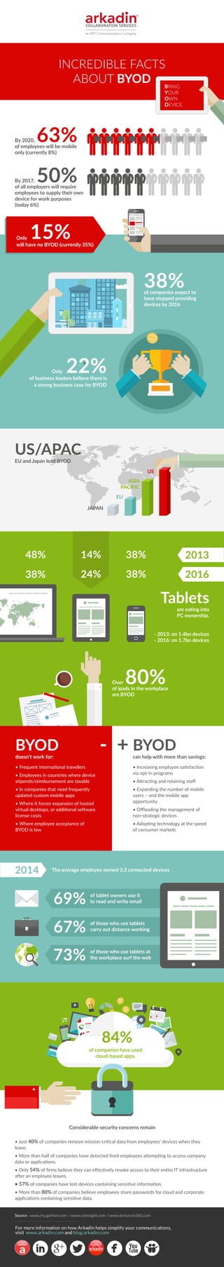 INCREDIBLE FACTS
ABOUT BYOD
31%
of employees
use a smartphone (68% use tablets,
79% laptops)
of IT
professionals have started
actively evaluating BYOD
50%
87%
iOS leads in mobile use with
but Android (69%) and Windows
(66%) aren’t far behind
76%
Over
of employees globally
currently use personal devices
for work purposes or expect to
do so in the future
25%of companies will
increase BYOD budgets
in 2015
US/APAC
- 2013: on 1.4bn devices
- 2016: on 1.7bn devices
Tablets
are eating into
PC ownership.
BYOD
doesn’t work for:
76%
41% 82%
of employees feel that
technology has had an
inﬂuence over the way
they work in the
past year
Having the latest/greatest technology is very important to:
of employees in
developed nations
in emerging
markets
• Frequent international travellers
• Employees in countries where device
stipends/reimbursement are taxable
• In companies that need frequently
updated custom mobile apps
• Where it forces expansion of hosted
virtual desktops, or additional software
license costs
• Where employee acceptance of
BYOD is low
BYOD
can help with more than savings:
• Increasing employee satisfaction
via opt-in programs
• Attracting and retaining staﬀ
• Expanding the number of mobile
users – and the mobile app
opportunity
• Oﬄoading the management of
non-strategic devices
• Adopting technology at the speed
of consumer markets
BRING
YOUR
OWN
DEVICE
- +
Considerable security concerns remain
84%
of companies have used
cloud-based apps.
• Just 40% of companies remove mission-critical data from employees’ devices when they
leave.
• More than half of companies have detected ﬁred employees attempting to access company
data or applications.
• Only 54% of ﬁrms believe they can eﬀectively revoke access to their entire IT infrastructure
after an employee leaves.
• 57% of companies have lost devices containing sensitive information.
• More than 80% of companies believe employees share passwords for cloud and corporate
applications containing sensitive data.
The average employee owned 3.3 connected devices2014
69% of tablet owners use it
to read and write email
67% of those who use tablets
carry out distance working
73% of those who use tablets at
the workplace surf the web
Source : www.cioinsight.com / www.techzone360.com / www.dell.com / www.channelinsider.com / i.dell.com
BYOD is rising around the world, but there are hotspots:
US, China, UAE and Australia lead, France, UK
and Germany trail
+ 25%
 