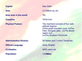 Capital New Delhi 
Area 3.3 Million sq. km 
Area wise in the world 7th 
Coastline 7516.5 km 
Physical Feature The mainland consists of four well-defined 
regions: 
(i)The great mountain zone, (ii)The 
Indo- Gangetic plain, (iii)The desert 
region and 
(iv)The Southern Peninsula 
Administrative Division 28 States and 7 Union Territories. 
Official Language Hindi, English 
Civilization 5000 years old 
Population 11..33 BBiilllliioonn 
 