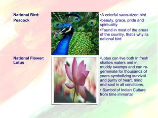 National Bird: 
Peacock 
•A colorful swan-sized bird. 
•beauty, grace, pride and 
spirituality 
•Found in most of the areas 
of the country, that’s why its 
national bird 
National Flower: 
Lotus 
•Lotus can live both in fresh 
shallow waters and in 
muddy swamps and can re-germinate 
for thousands of 
years symbolizing survival 
and purity of heart, mind 
and soul in all conditions. 
• Symbol of Indian Culture 
from time immortal 
 