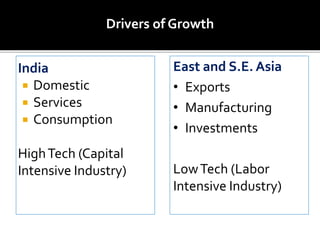 India
 Domestic
 Services
 Consumption
HighTech (Capital
Intensive Industry)
Drivers of Growth
East and S.E. Asia
• Exports
• Manufacturing
• Investments
LowTech (Labor
Intensive Industry)
 