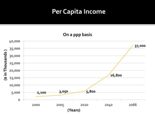 2,100 3,050 5,800
16,800
37,000
0
5,000
10,000
15,000
20,000
25,000
30,000
35,000
40,000
2000 2005 2020 2040 2066
On a ppp basis
Per Capita Income
($inThousands)
(Years)
 
