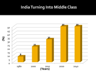 0
5
10
15
20
25
30
35
40
45
50
1980 2000 2010 2020 2040
8
22
32
50 50
IndiaTurning Into Middle Class
(Years)
(%)
 