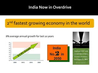 2nd fastest growing economy in the world
India Now in Overdrive
8% average annual growth for last 10 years
 