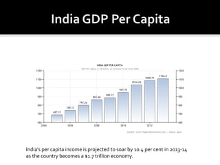India's per capita income is projected to soar by 10.4 per cent in 2013-14
as the country becomes a $1.7 trillion economy.
 