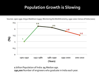 (%)
(Years)
Sources: 1900-1990: Angus Maddison (1995), Monitoring theWorld Economy, 1990-2000: Census of India (2001)
Population Growth is Slowing
1 billion Population of India: 24 Median age.
290,000 Number of engineers who graduate in India each year.
 