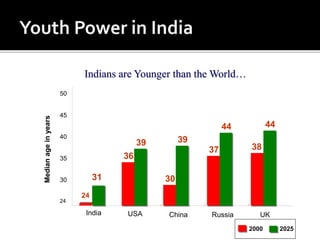 Indians are Younger than the World…
36
30
37 3839 39
44 44
USA China Russia UK
24
30
35
40
45
50
24
India
31
2000 2025
 