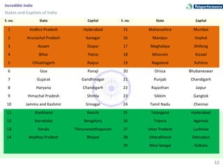 12
Incredible India
States and Capitals of India
S .no. State Capital S .no. State Capital
1 Andhra Pradesh Hyderabad 15 Maharashtra Mumbai
2 Arunachal Pradesh Itanagar 16 Manipur Imphal
3 Assam Dispur 17 Meghalaya Shillong
4 Bihar Patna 18 Mizoram Aizawl
5 Chhattisgarh Raipur 19 Nagaland Kohima
6 Goa Panaji 20 Orissa Bhubaneswar
7 Gujarat Gandhinagar 21 Punjab Chandigarh
8 Haryana Chandigarh 22 Rajasthan Jaipur
9 Himachal Pradesh Shimla 23 Sikkim Gangtok
10 Jammu and Kashmir Srinagar 24 Tamil Nadu Chennai
11 Jharkhand Ranchi 25 Telangana Hyderabad
12 Karnataka Bengaluru 26 Tripura Agartala
13 Kerala Thiruvananthapuram 27 Uttar Pradesh Lucknow
14 Madhya Pradesh Bhopal 28 Uttarakhand Dehradun
29 West bengal Kolkata
 
