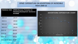 hj
FINANCIAL YEAR OPMD (Overseas Promotion &
Marketing Development Assistance)
IN CRORE
2009-10 242.67
2010-11 249.02
2011-12 238.50
2012-13 243.93
2012-13 182.83
2013-14 195.29
2014-15 166.35
2015-16 (till date) 24.99*
OPMD EXPENDITURE ON ADVERTISING OF INCREDIBLE
INDIA 2009-16
0
50
100
150
200
250
300
0 1 2 3 4 5 6 7 8 9
OPMD
FINANCIAL YEAR
ADVERTISING EXPENDITURE CHART
 