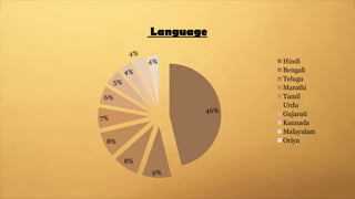 46%
9%
8%
8%
7%
6%
5%
4%
4%
4%
Language
Hindi
Bengali
Telugu
Marathi
Tamil
Urdu
Gujarati
Kannada
Malayalam
Oriya
 