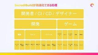 開発者 / CI / CD / デザイナー
開発
開発
コンパイ
ル
動的コー
ド解析
テスト
単体テス
ト
結合テス
ト
負荷テス
ト
リリース
パッケー
ジ処理
難読化
静的コー
ド解析
ゲーム
テクスチ
ャ
シェーダ
ー
ライト
アセット
レンダリ
ング
データ変
換
圧縮
AI トレ
ーニング
画像化
クック
 