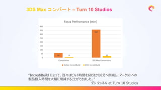 “IncrediBuild によって、我々はビルド時間を60分から8分へ削減し、マーケットへの
製品投入時間を大幅に削減することができました。”
ダン タンネル at Turn 10 Studios
 