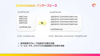 task1.exe
task2.exe
task3.exe
task4.exe
LocalTask.exe
xgSubmit /command task1.exe
xgSubmit /command task2.exe
xgSubmit /command task3.exe
xgSubmit /command task4.exe
LocalTask.exe
To
ScriptFile.bat ScriptFile.bat
Cmd> ScriptFile.bat Cmd> IBConsole /command=“ScriptFile.bat”
 依存関係やグループを指定する事も可能
 ソースコードや、スクリプトから直接実行する事も可能
 