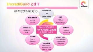 9
IncrediBuild
for
Visual Studio
ビルド
MSBuild
Make / Ninja
単体テスト
MSTest
カスタムツール
Gameエンジン
UE4 / Amazon
Lumberyard
EnlightenGame開発
PlayStation/
Nintendo 3DS
Switch/ Xbox
コード解析
Coverity
Klocwork
etc…
パッケージング
コード難読化
圧縮
動画/画像作成
エンコード
コンバート
IncrediBuildは
マルチプロセスな処理
を高速化します
様々なタスクに対応
 