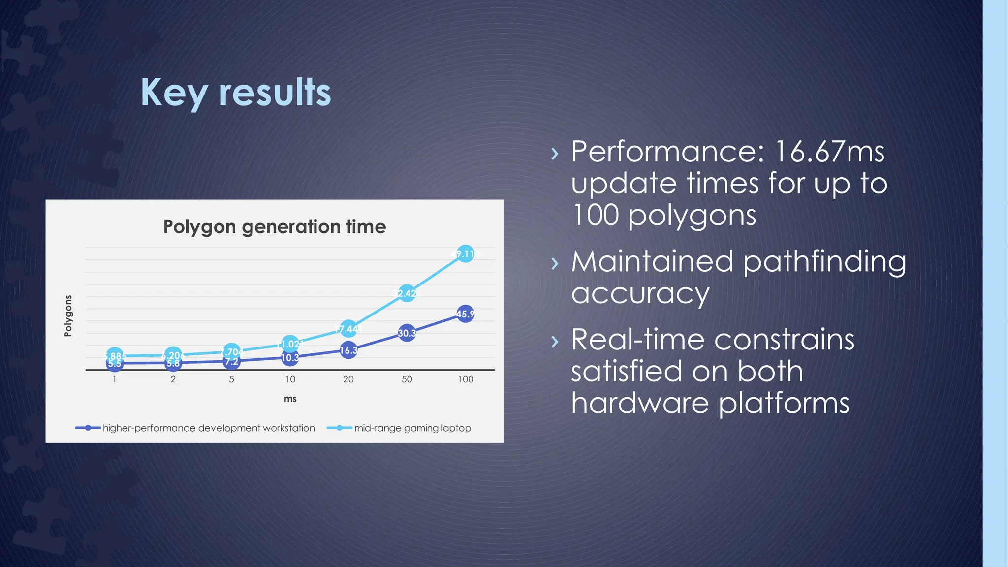 Key results
› Performance: 16.67ms
update times for up to
100 polygons
› Maintained pathfinding
accuracy
› Real-time constrains
satisfied on both
hardware platforms
1 2 5 10 20 50 100
5.5 5.8 7.2 10.3
16.3
30.3
45.9
5.885 6.206 7.704
11.021
17.441
32.421
49.113
Polygon generation time
higher-performance development workstation mid-range gaming laptop
ms
Polygons
 