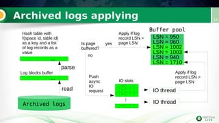 Archived logs applying 16
Archived logs
read
...
Log blocks buffer
...
parse
Hash table with
f(space id, table id)
as a key and a list
of log records as a
value
LSN = 950
LSN = 960LSN = 960
LSN = 1002
LSN = 1003
LSN = 940
LSN = 1710
Buffer pool
LSN = 950
LSN = 960LSN = 960
LSN = 1002
LSN = 1003
LSN = 940
LSN = 1710
Apply if log
record LSN >
page LSNIs page
buffered?
yes
no
Push
async
IO
request
...
...
...
...
...
IO slots
IO thread
IO thread
Apply if log
record LSN >
page LSN
 