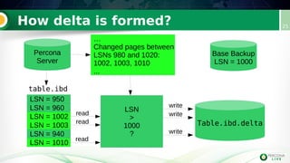 How delta is formed? 25
LSN = 950
LSN = 960LSN = 960
LSN = 1002
LSN = 1003
LSN = 940
LSN = 1010
table.ibd
LSN
>
1000
?
Base Backup
LSN = 1000
read
read
read
write
write
write
Table.ibd.delta
Percona
Server
…
Changed pages between
LSNs 980 and 1020:
1002, 1003, 1010
...
 