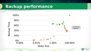 Backup performance 27
0.00% 0.01% 1.00% 100.00%
0%
20%
40%
60%
80%
100%
Full Scan
Bitmap
Delta Size
BackupTime
 