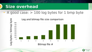 Size overhead 28
1 2 3 4 5 6 7 8
0
100
200
300
400
500
600
700
800
Log and bitmap file size comparison
Bitmap file #
Logbytes/bitmapbyte
• A good case: > 100 log bytes for 1 bmp byte
 