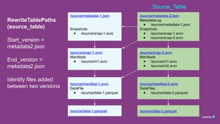 RewriteTablePaths
(source_table)
Start_version =
metadata2.json
End_version =
metadata2.json
Identify files added
between two versions
/source/metadata-2.json
MetadataLog
● /source/metadata-1.json
Snapshots
● /source/snap-1.avro
● /source/snap-2.avro
/source/metadata-1.json
Snapshots
● /source/snap-1.avro
/source/snap-1.avro
Manifests
● /source/m1.avro
/source/snap-2.avro
Manifests
● /source/m1.avro
● /source/m2.avro
/source/manifest-1.avro
DataFile
● /source/data-1.parquet
/source/manifest-2.avro
DataFiles
● /source/data-2.parquet
/source/data-2.parquet
/source/data-1.parquet
Source_Table
 