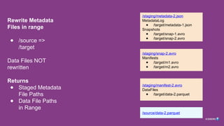 Rewrite Metadata
Files in range
● /source =>
/target
Data Files NOT
rewritten
Returns
● Staged Metadata
File Paths
● Data File Paths
in Range
/staging/metadata-2.json
MetadataLog
● /target/metadata-1.json
Snapshots
● /target/snap-1.avro
● /target/snap-2.avro
/staging/snap-2.avro
Manifests
● /target/m1.avro
● /target/m2.avro
/staging/manifest-2.avro
DataFiles
● /target/data-2.parquet
/source/data-2.parquet
 