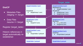 DistCP
● Metadata Files
/staging => /target
● Data Files
/source => /target
Register (target_table)
Historic references in
target automatically re-
established
/target/metadata-2.json
MetadataLog
● /target/metadata-1.json
Snapshots
● /target/snap-1.avro
● /target/snap-2.avro
/target/metadata-1.json
Snapshots
● /target/snap-1.avro
/target/snap-1.avro
Manifests
● /target/m1.avro
/target/snap-2.avro
Manifests
● /target/m1.avro
● /target/m2.avro
/target/manifest-1.avro
DataFile
● /target/data-1.parquet
/target/manifest-2.avro
DataFiles
● /target/data-2.parquet
/target/data-2.parquet
/target/data-1.parquet
Target_table
 