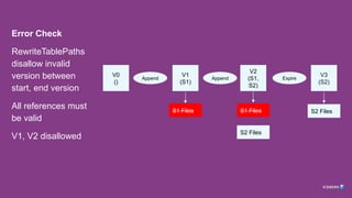 Error Check
RewriteTablePaths
disallow invalid
version between
start, end version
All references must
be valid
V1, V2 disallowed
V0
()
V1
(S1)
Append
V2
(S1,
S2)
V3
(S2)
Append Expire
S1 Files S1 Files
S2 Files
S2 Files
 