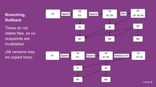 Branching,
Rollback
These do not
delete files, so no
snapshots are
invalidated
(All versions may
be copied here)
 