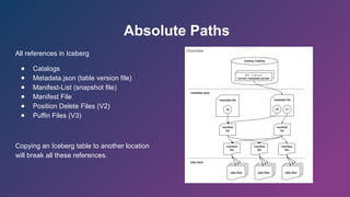 Absolute Paths
All references in Iceberg
● Catalogs
● Metadata.json (table version file)
● Manifest-List (snapshot file)
● Manifest File
● Position Delete Files (V2)
● Puffin Files (V3)
Copying an Iceberg table to another location
will break all these references.
 