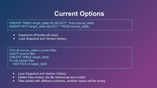 Current Options
CREATE TABLE target_table AS SELECT * from source_table;
INSERT INTO target_table SELECT * FROM source_table;
Find all source_table’s current files
DistCP source files
CREATE TABLE target_table
For all copied files
ADD FILE to target_table
● Expensive (Process all rows)
● Lose Snapshot and Version History
● Lose Snapshot and Version History
● Delete Files broken (its file references are invalid)
● Files added with different schemas, partition specs will be wrong
 