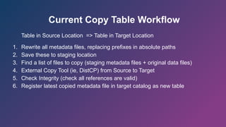 Current Copy Table Workflow
Table in Source Location => Table in Target Location
1. Rewrite all metadata files, replacing prefixes in absolute paths
2. Save these to staging location
3. Find a list of files to copy (staging metadata files + original data files)
4. External Copy Tool (ie, DistCP) from Source to Target
5. Check Integrity (check all references are valid)
6. Register latest copied metadata file in target catalog as new table
 