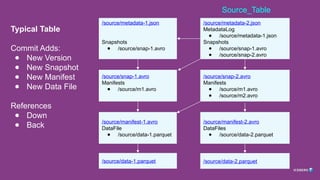 Typical Table
Commit Adds:
● New Version
● New Snapshot
● New Manifest
● New Data File
References
● Down
● Back
/source/metadata-2.json
MetadataLog
● /source/metadata-1.json
Snapshots
● /source/snap-1.avro
● /source/snap-2.avro
/source/metadata-1.json
Snapshots
● /source/snap-1.avro
/source/snap-1.avro
Manifests
● /source/m1.avro
/source/snap-2.avro
Manifests
● /source/m1.avro
● /source/m2.avro
/source/manifest-1.avro
DataFile
● /source/data-1.parquet
/source/manifest-2.avro
DataFiles
● /source/data-2.parquet
/source/data-2.parquet
/source/data-1.parquet
Source_Table
 