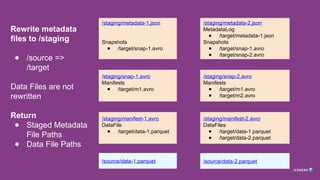 Rewrite metadata
files to /staging
● /source =>
/target
Data Files are not
rewritten
Return
● Staged Metadata
File Paths
● Data File Paths
/staging/metadata-2.json
MetadataLog
● /target/metadata-1.json
Snapshots
● /target/snap-1.avro
● /target/snap-2.avro
/staging/metadata-1.json
Snapshots
● /target/snap-1.avro
/staging/snap-1.avro
Manifests
● /target/m1.avro
/staging/snap-2.avro
Manifests
● /target/m1.avro
● /target/m2.avro
/staging/manifest-1.avro
DataFile
● /target/data-1.parquet
/staging/manifest-2.avro
DataFiles
● /target/data-1.parquet
● /target/data-2.parquet
/source/data-2.parquet
/source/data-1.parquet
 