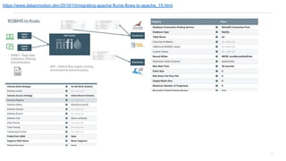 10
https://www.datainmotion.dev/2019/10/migrating-apache-flume-flows-to-apache_15.html
 