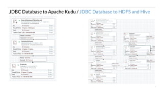 8
JDBC Database to Apache Kudu / JDBC Database to HDFS and Hive
 