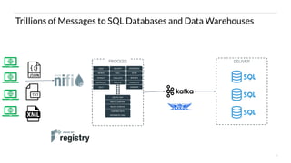 9
Trillions of Messages to SQL Databases and Data Warehouses
PROCESS DELIVER
 