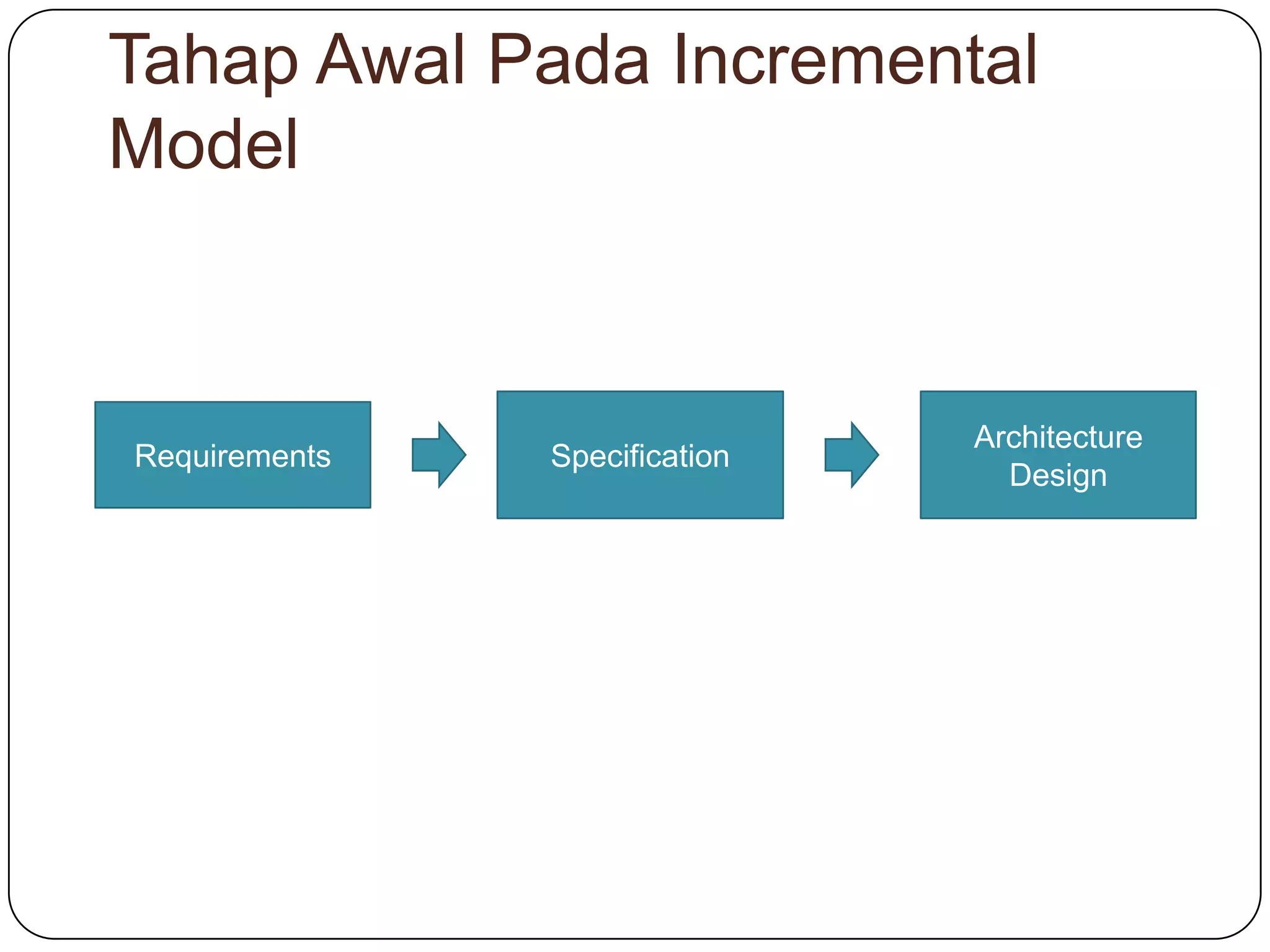 Tahap Awal Pada Incremental
Model
Requirements
Specification
Architecture
Design