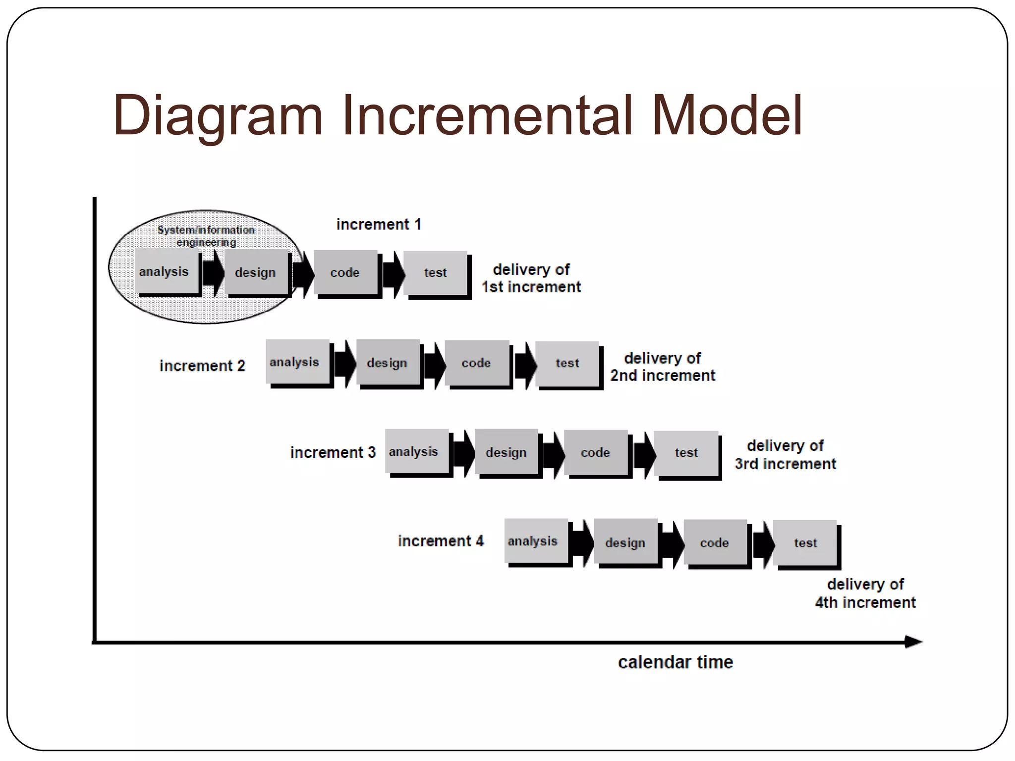 Diagram Incremental Model